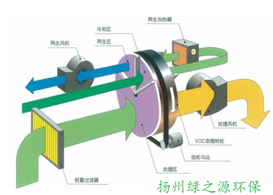 沸石轉輪你知道多少？