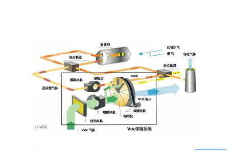 轉(zhuǎn)輪吸附濃縮+RTO裝置的原理及其優(yōu)勢(shì)