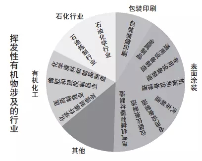 【揚(yáng)州綠之源環(huán)?！縑OCs廢氣治理 為什么包裝印刷躺槍？