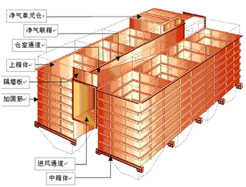 【揚州綠之源環(huán)?！坎即龎m器的分風設計探討