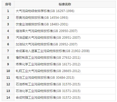 【揚州綠之源環(huán)?！縑OCs廢氣治理排放標(biāo)準(zhǔn)匯總