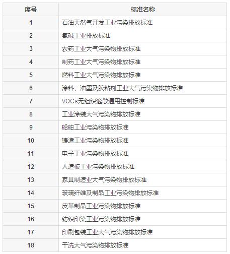 【揚州綠之源環(huán)?！縑OCs廢氣治理排放標(biāo)準(zhǔn)匯總