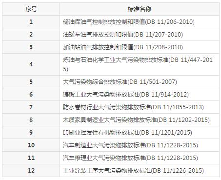 【揚州綠之源環(huán)保】VOCs廢氣治理排放標(biāo)準(zhǔn)匯總