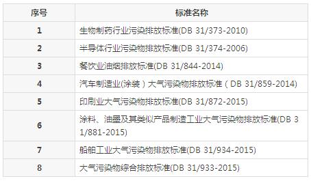 【揚州綠之源環(huán)保】VOCs廢氣治理排放標(biāo)準(zhǔn)匯總