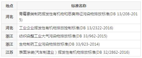 【揚(yáng)州綠之源環(huán)保】VOCs廢氣治理排放標(biāo)準(zhǔn)匯總