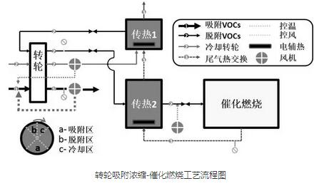 【揚(yáng)州綠之源環(huán)?！縑OCs治理新工藝—轉(zhuǎn)輪濃縮+催化燃燒