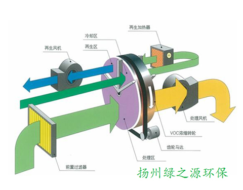 【揚(yáng)州綠之源環(huán)?！糠惺D(zhuǎn)輪吸附濃縮 +RTO原理