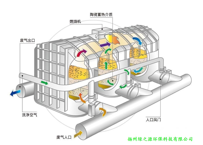 【揚州綠之源環(huán)保】VOCs治理深入人心， RTO業(yè)瓶頸待破