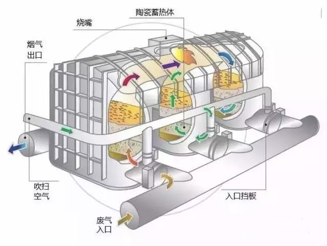 【揚(yáng)州綠之源環(huán)保】RTO蓄熱式焚燒爐的工藝原理