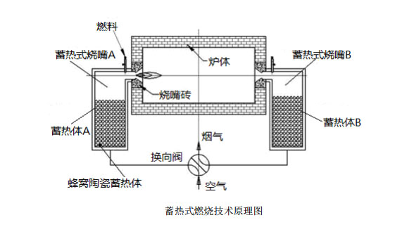 【揚州綠之源環(huán)保】RTO中陶瓷蓄熱體的工作原理及換熱過程