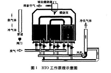 【揚州綠之源環(huán)?！縍TO(蓄熱式氧化爐)應用分析