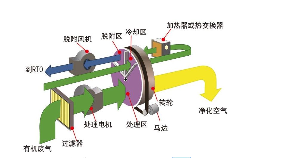 【揚(yáng)州綠之源環(huán)保】汽車噴涂行業(yè)廢氣處理工藝分析