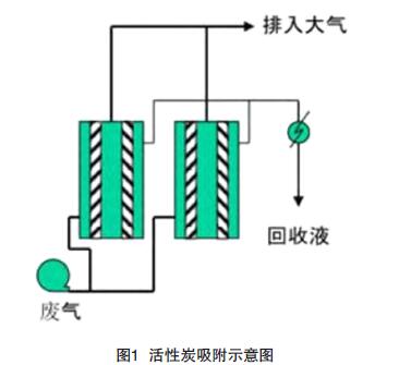 【揚(yáng)州綠之源環(huán)?！考徔椡繉有袠I(yè)有機(jī)廢氣治理技術(shù)分析