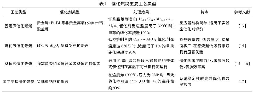 【揚州綠之源環(huán)?！看呋紵b置處理VOCs有機廢氣的進(jìn)展