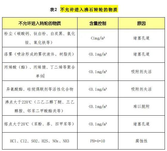 【揚州綠之源環(huán)?！糠惺D輪處理哪些VOCs有機廢氣性能降低甚至失效！