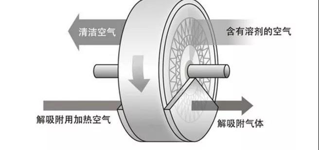 【揚州綠之源環(huán)?！糠惺D輪處理哪些VOCs有機廢氣性能降低甚至失效！